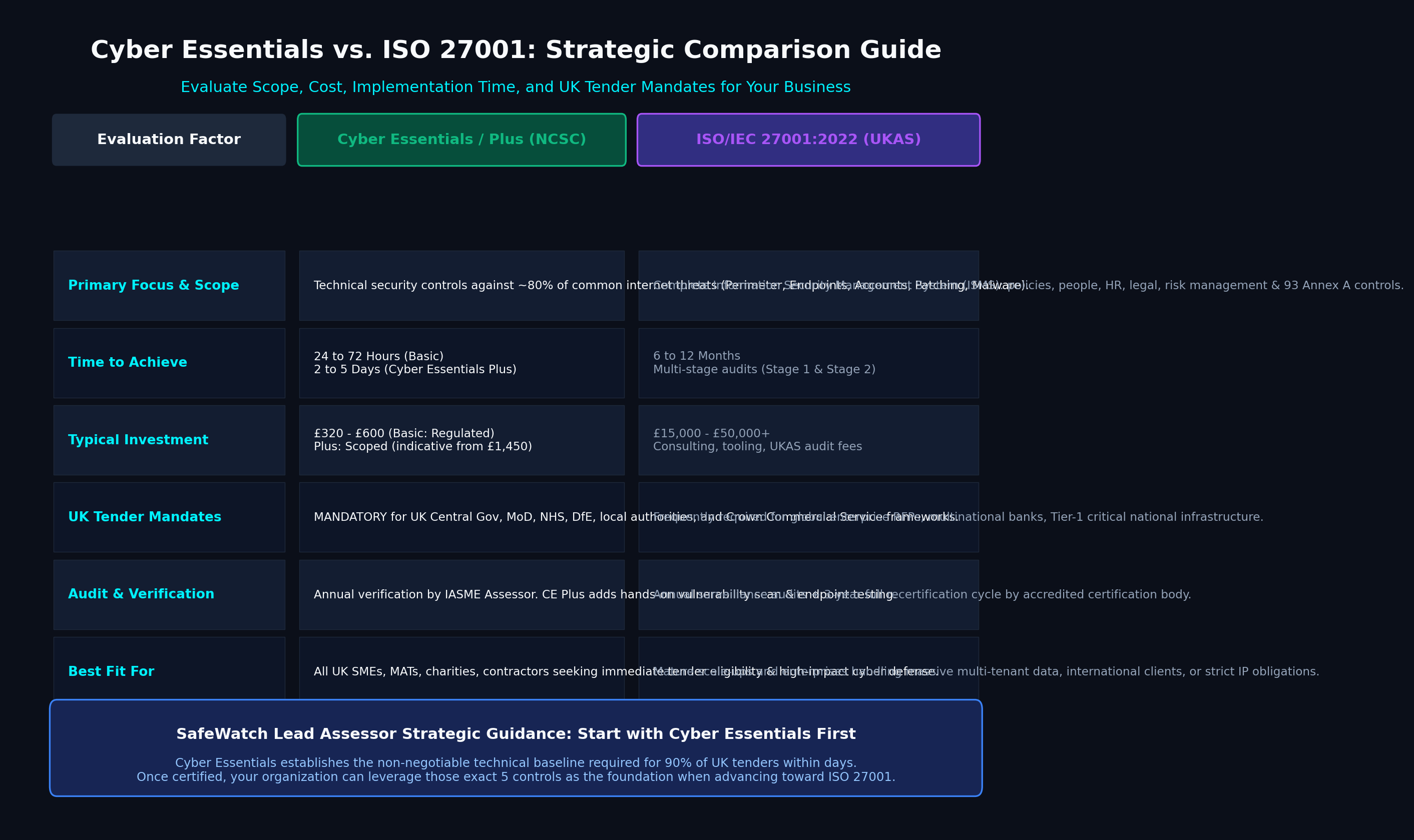 Cyber Essentials vs ISO 27001 Comparison Guide Infographic