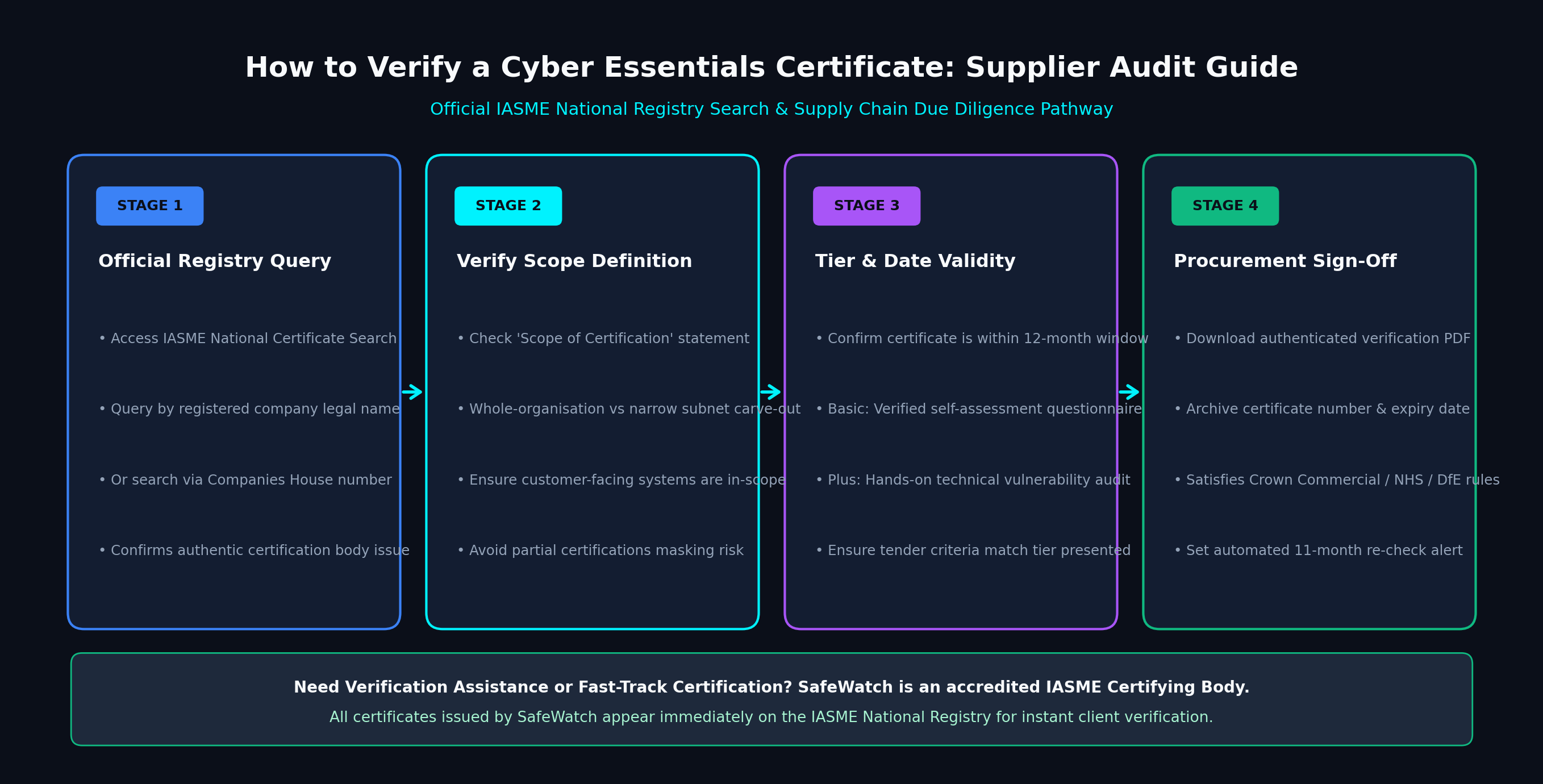 How to Verify a Cyber Essentials Certificate IASME Registry Guide Infographic