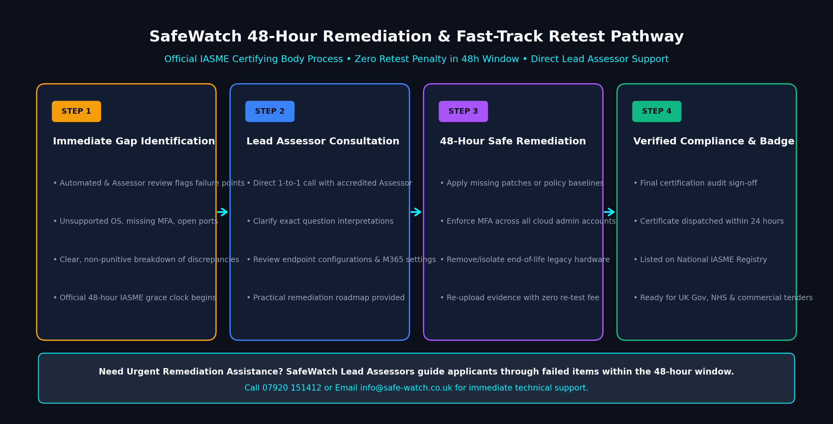 SafeWatch 48-Hour Remediation and Fast-Track Retest Pathway Flowchart